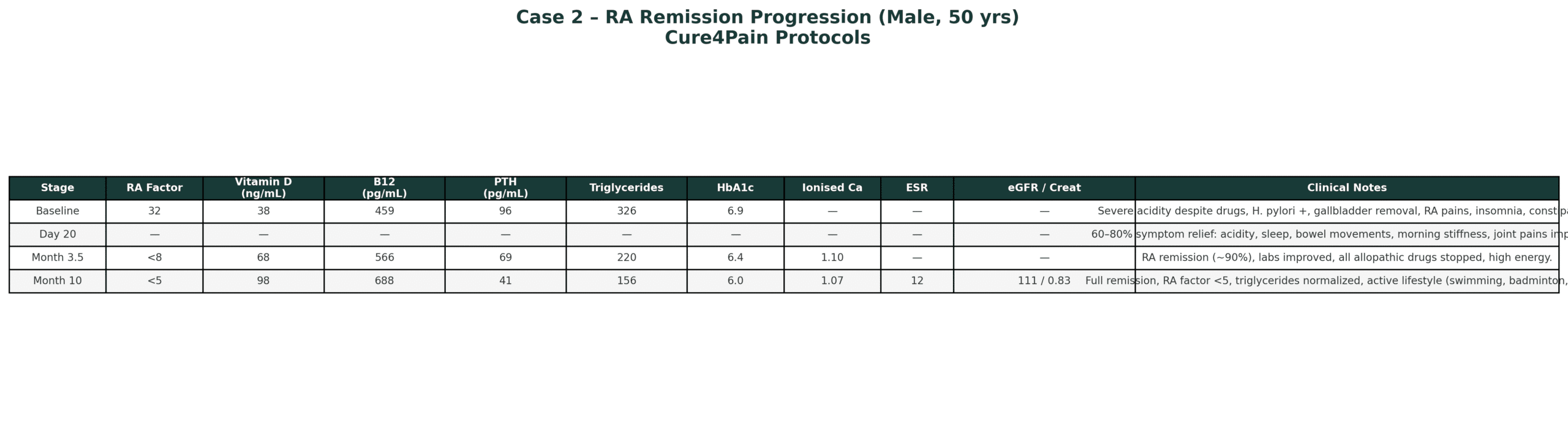 RA_Remission_Comparative_Table_Case2