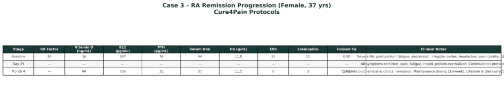 RA_Remission_Comparative_Table_Case3